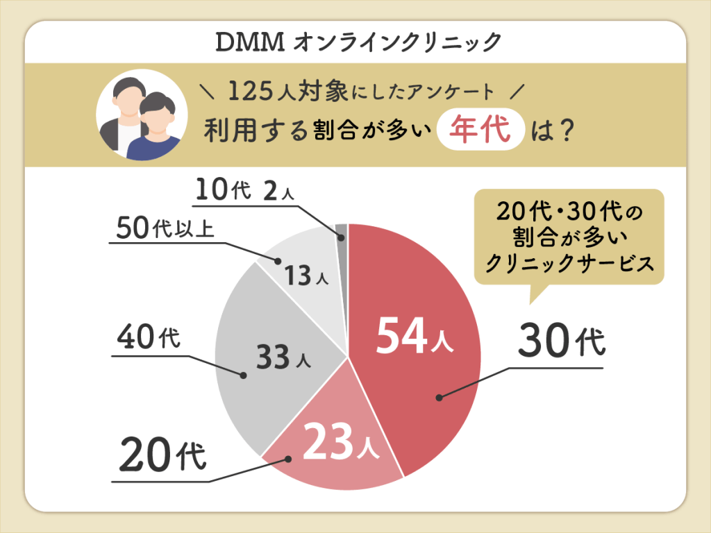 DMMクリニック（DMMのAGA）のクーポン適用でAGA治療を受けた年齢は30代が125人中54人と43.2%を占める割合