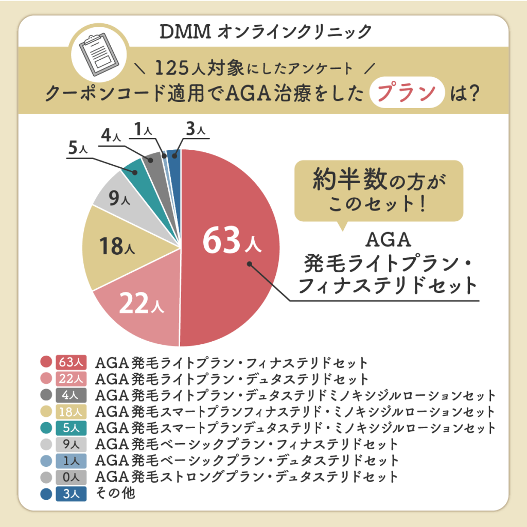 DMMクリニック（DMMのAGA）のAGA治療に利用したクーポン・キャンペーンでは「AGA発毛ライトプランフィナステリドセット」が125人中63人と50.4%を占める割合