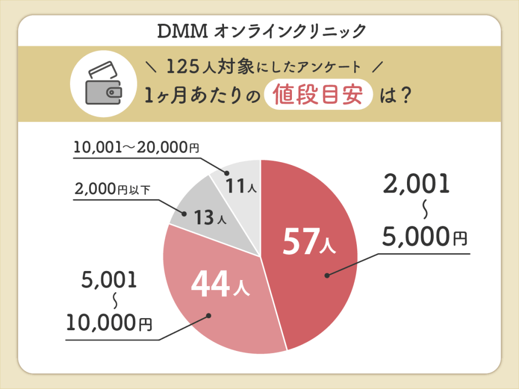 1ヶ月あたりに支払いをする値段はDMMの男性クーポン・AGAキャンペーンを適用後で5,000円以下のコントロールが多い