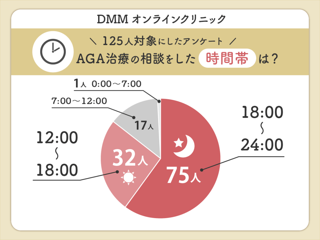 DMMクリニック（DMMのAGA）の男性クーポン・AGAキャンペーン適用後は18:00〜24:00の相談割合が全体の60%を占める結果に