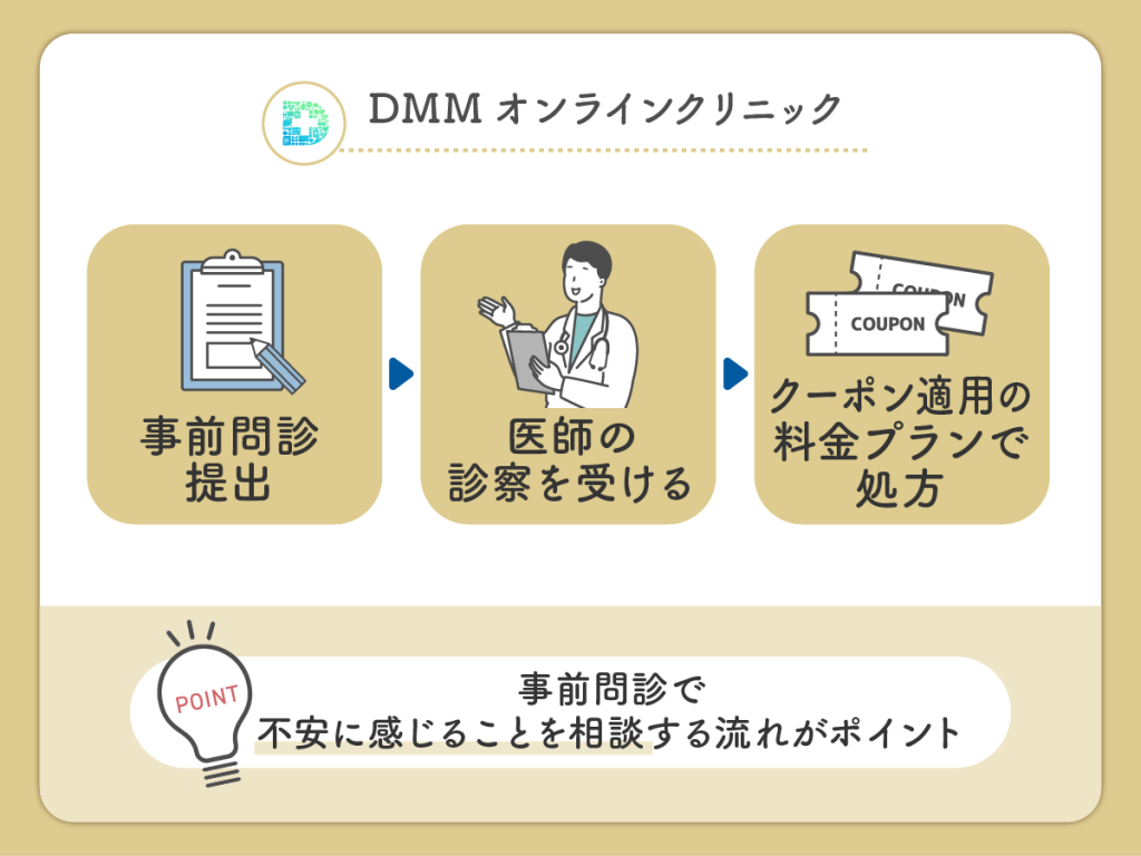 【全員無料対象】事前問診がDMMクリニックで不安の少ないおうちAGAのクーポンコード適用するポイント